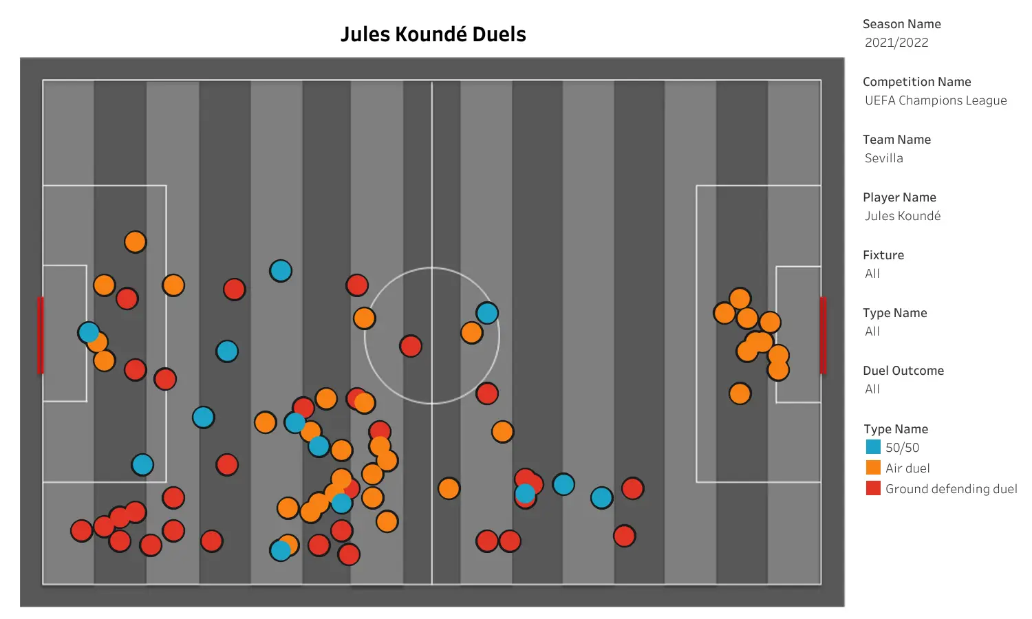 Jules Kounde Barcelona UEFA Champions League 2021-22 Data Stats Analysis