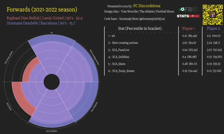 r/Barca - [OC] Analysing Raphinha and Dembele, who is the better player?