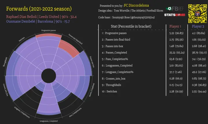 r/Barca - [OC] Analysing Raphinha and Dembele, who is the better player?