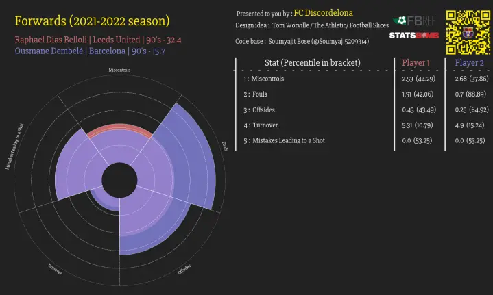 r/Barca - [OC] Analysing Raphinha and Dembele, who is the better player?