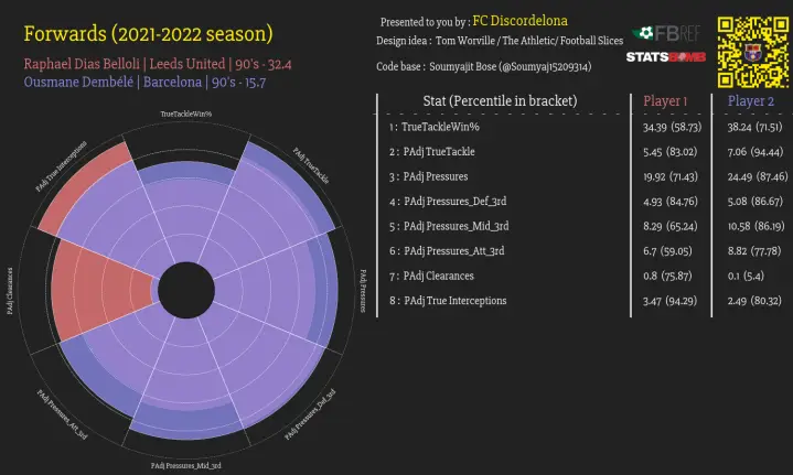 r/Barca - [OC] Analysing Raphinha and Dembele, who is the better player?