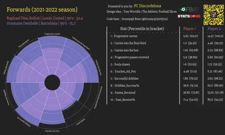 r/Barca - [OC] Analysing Raphinha and Dembele, who is the better player?