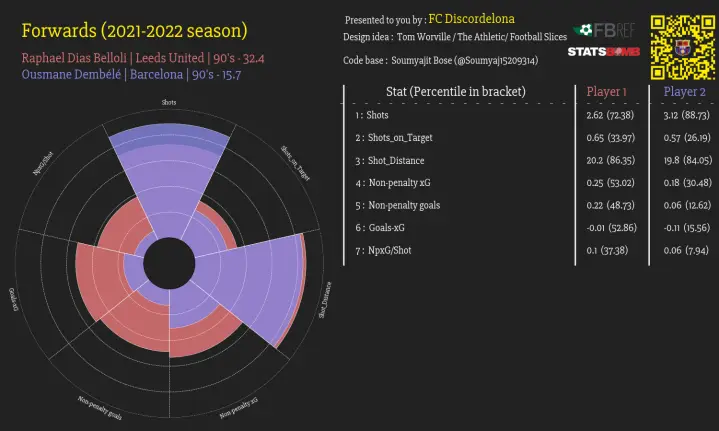 r/Barca - [OC] Analysing Raphinha and Dembele, who is the better player?