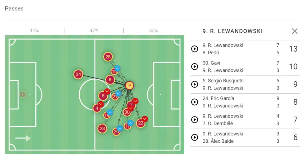 Robert Lewandowski Barcelona LaLiga 2022-23 Data Stats Analysis