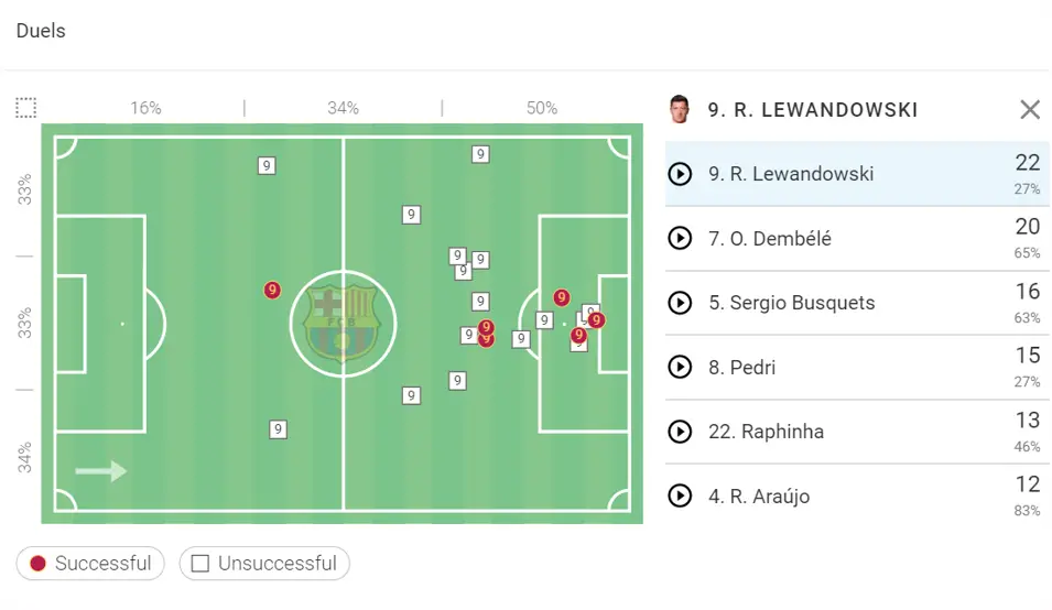Robert Lewandowski Barcelona LaLiga 2022-23 Data Stats Analysis
