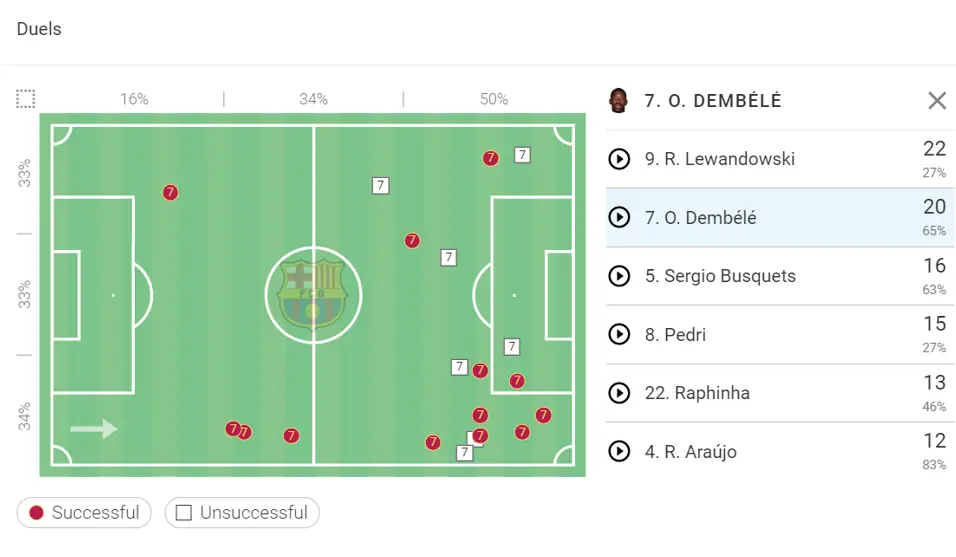 Ousmane Dembele Barcelona LaLiga 2022-23 Data Stats Analysis