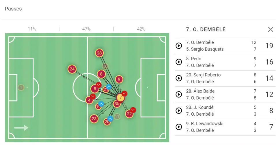 Ousmane Dembele Barcelona LaLiga 2022-23 Data Stats Analysis