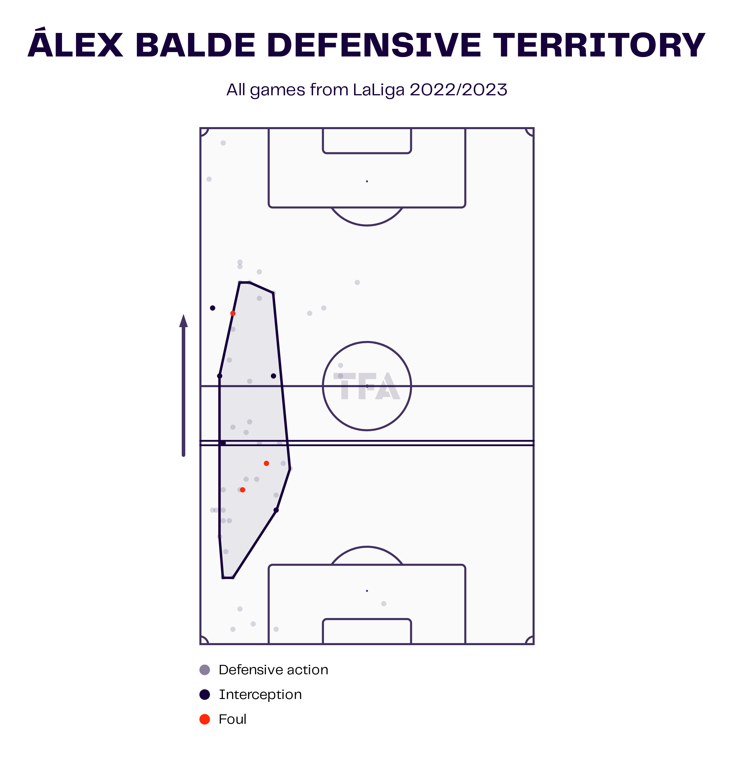Alex Balde Barcelona LaLiga 2022-23 Data Stats Analysis