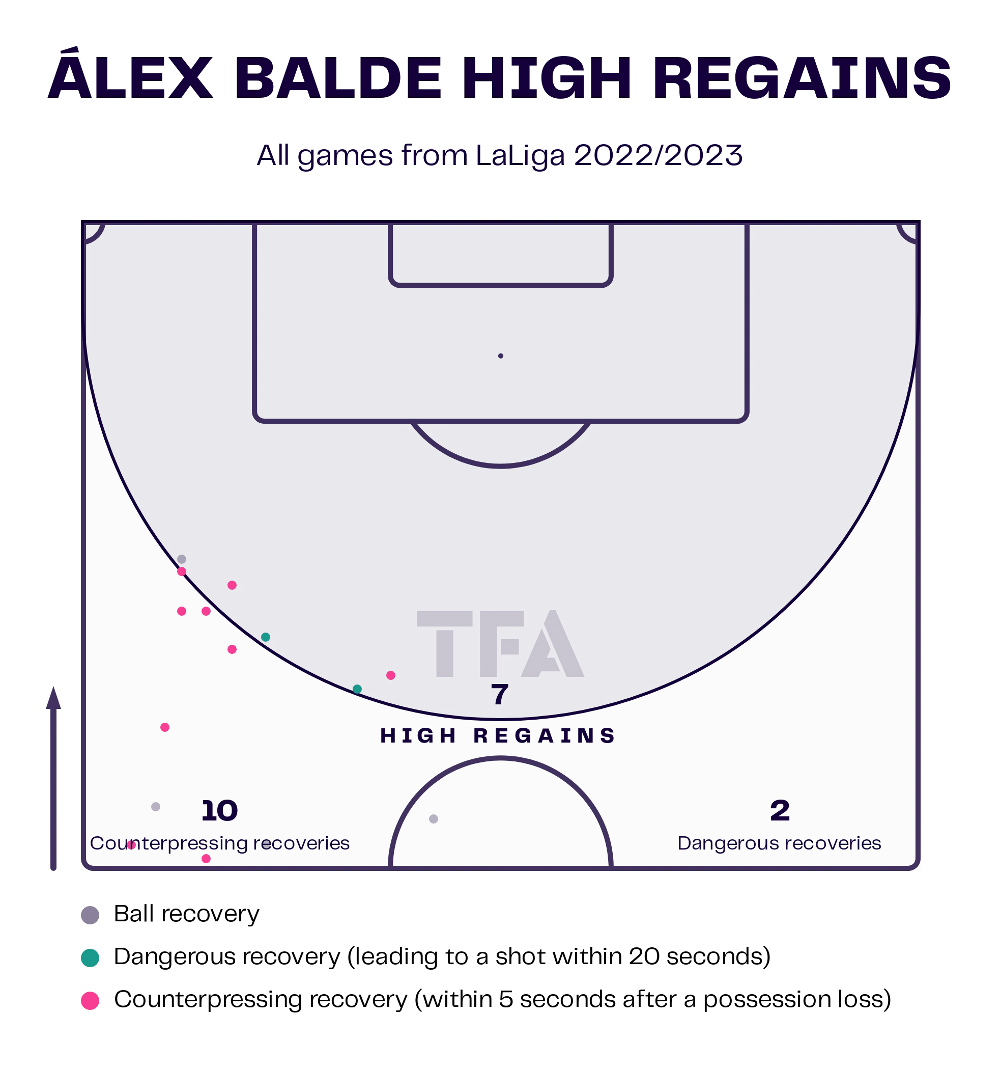 Alex Balde Barcelona LaLiga 2022-23 Data Stats Analysis