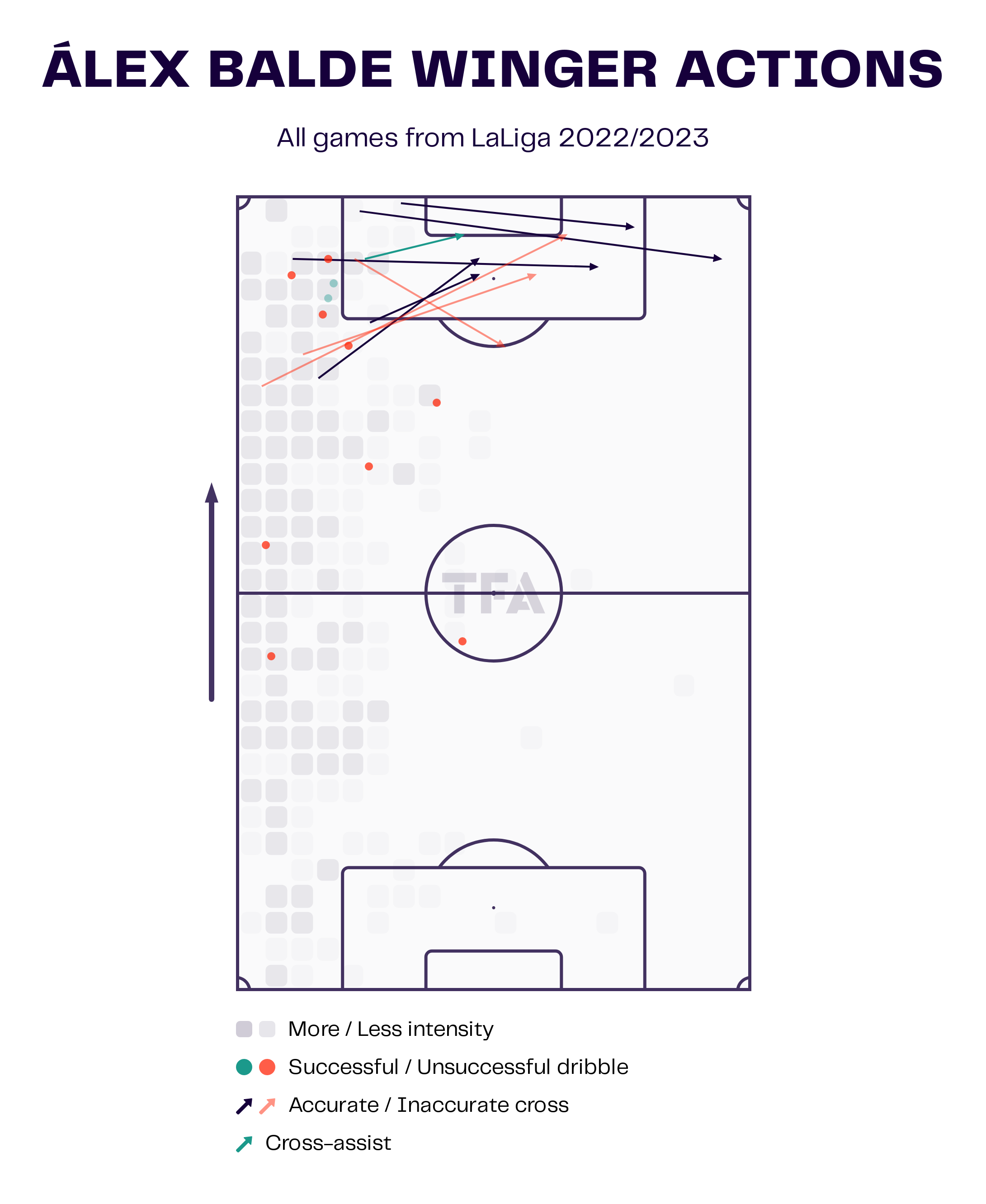Alex Balde Barcelona LaLiga 2022-23 Data Stats Analysis