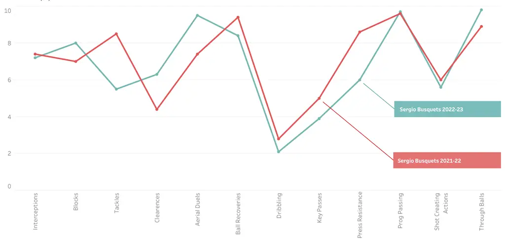 r/Barca - In search of Busquets successor- a brief study looking at stats of the probable options.