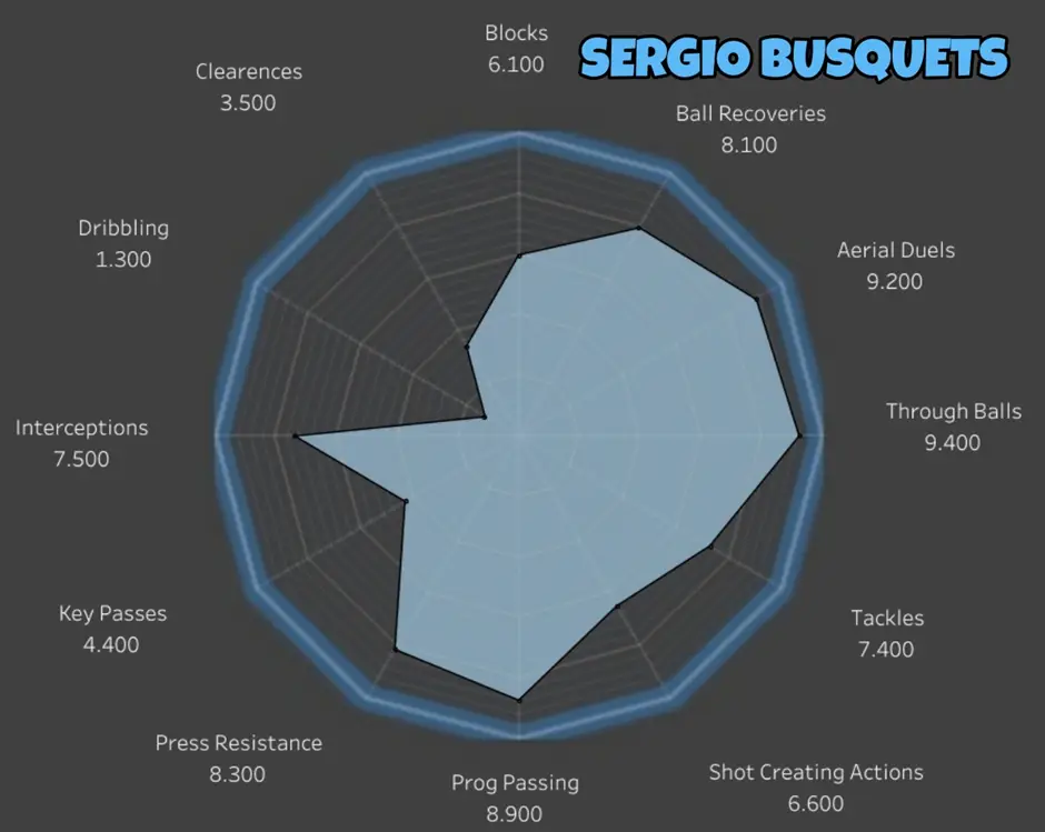 r/Barca - In search of Busquets successor- a brief study looking at stats of the probable options.